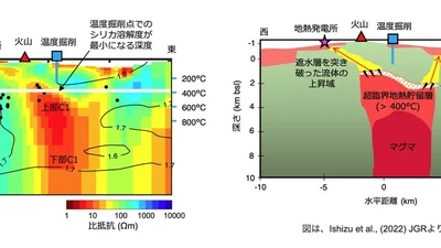 超臨界地熱貯留層を可視化に成功 (Ishizu et al., 2022, JGR) featured image