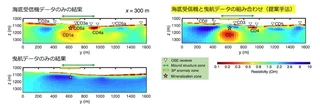 図は、Ishizu et al. (2024) Geophysicsより改変。低比抵抗層CD1は掘削データより埋没型鉱床と推定されるが、提案手法ではその埋没型鉱床を再現できている。