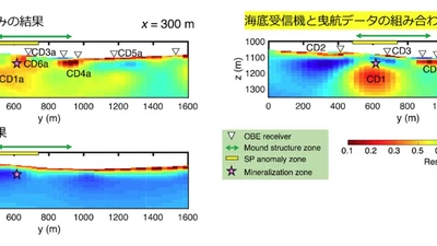 埋没熱水鉱床の3D地下分布情報の取得に成功 (Ishizu et al., 2024, Geophysics) featured image